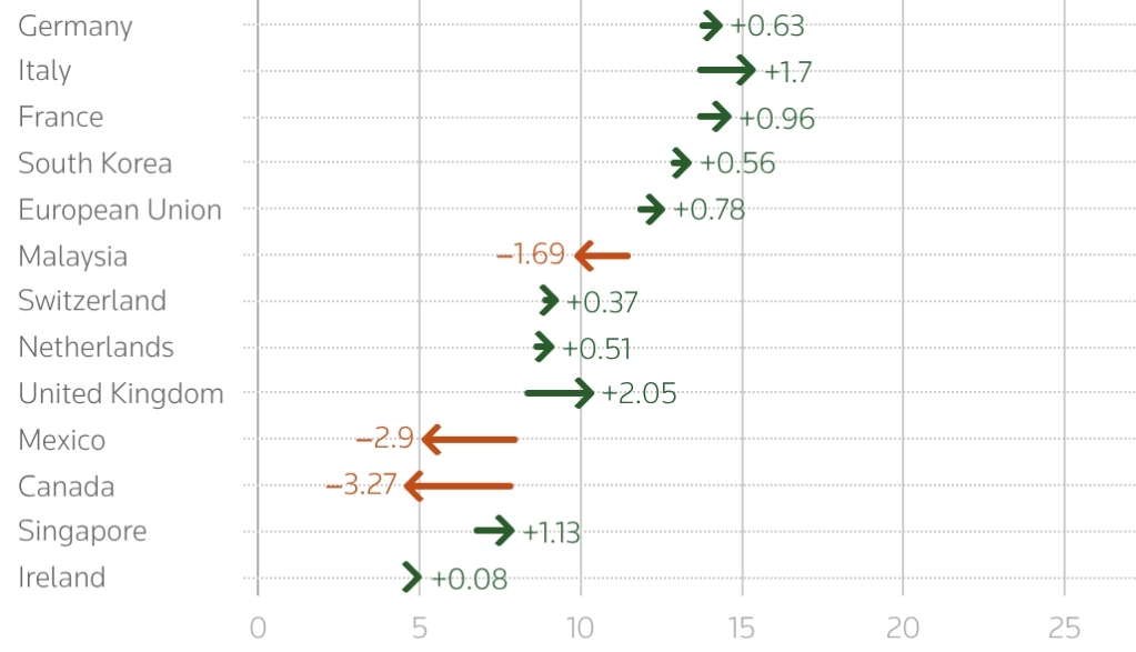 各经济体在特朗普原关税体系与新15%统一关税下的税率变化。路透社制图