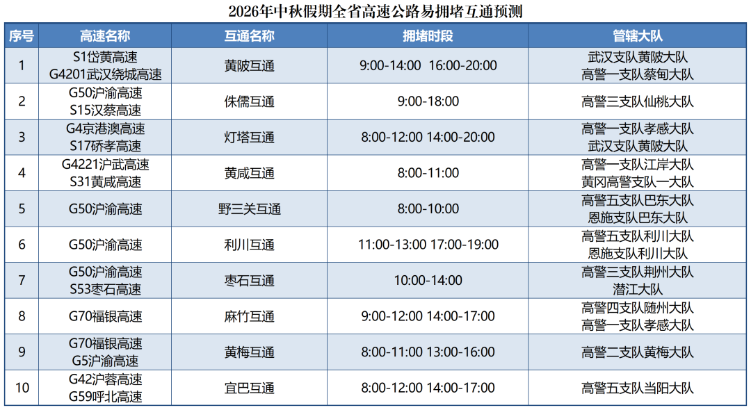 (2026中秋)易拥堵收费站、服务区、互通、路段、景区预测_易拥堵收费站、服务区、路段、互通预测(3).png