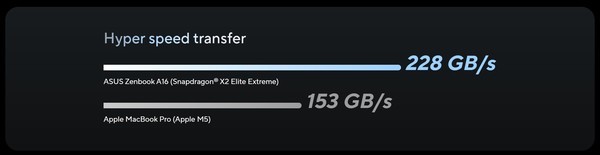 双标测试实锤?华硕骁龙X2对决苹果M5被指不公平