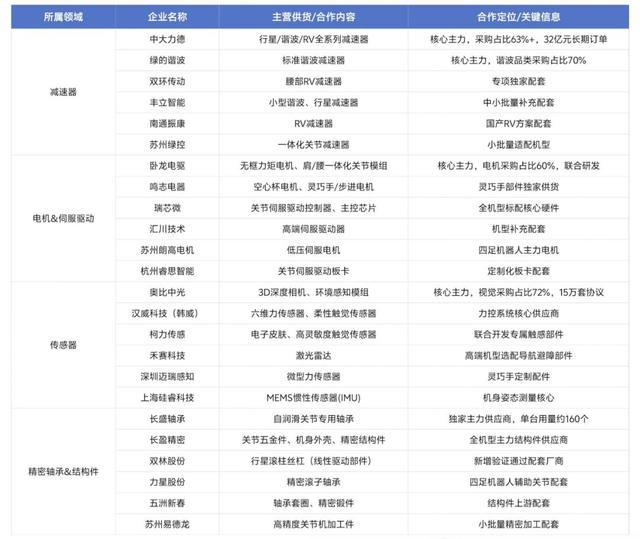 宇树科技减速器、电机等核心硬件供应商列表