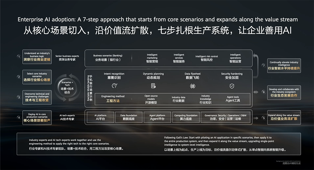 华为发布AI行业落地新路径:“七步法”、“垂直作战组织”、“DIMAK”