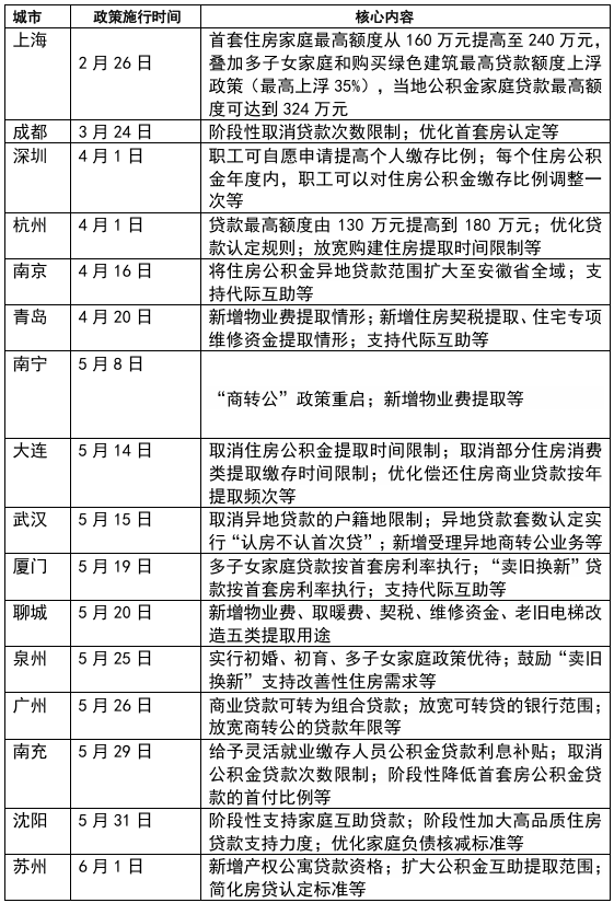 2026年以来,多个城市出台公积金改革新政。《财经》记者根据公开信息整理