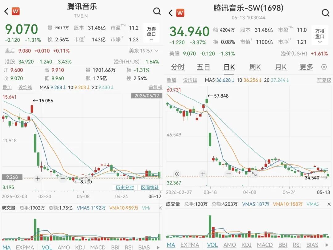 一季报后，腾讯音乐美股港股相继下跌，图｜源自Wind