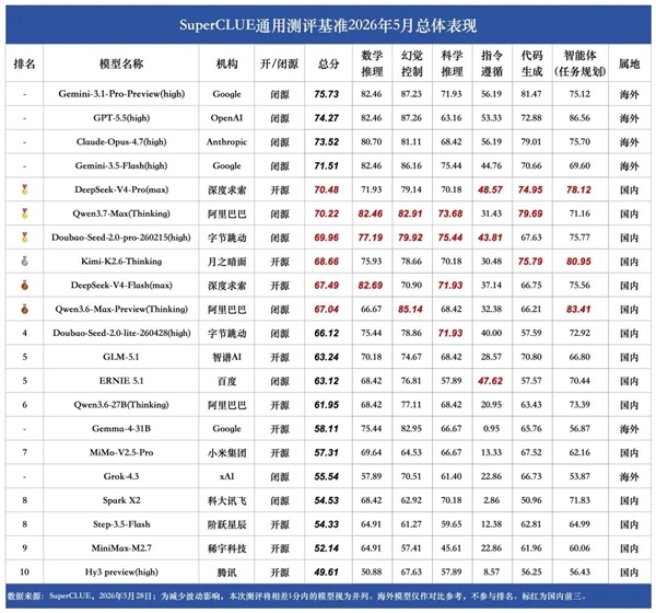 中外AI对决 国产三强只能争夺全球第五