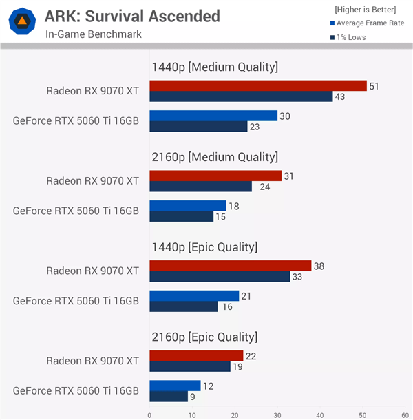 同价差距惊人!RX 9070 XT对比RTX 5060 Ti 16GB:52款游戏领先62%