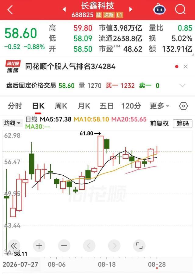 长鑫科技上市以来的日K线走势图