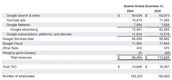 日均烧掉5个亿！谷歌这份败家财报 把华尔街都给整不会了