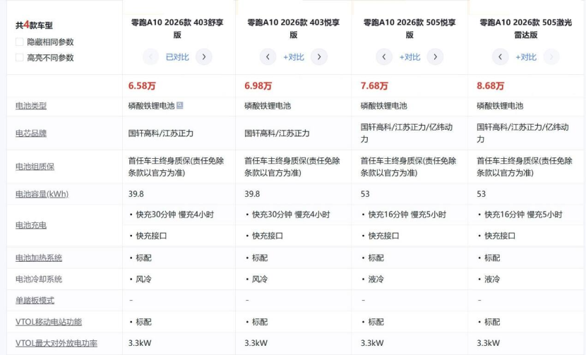 6万多预算 零跑A10何以不敌星愿屈居榜二？动力电池是关键