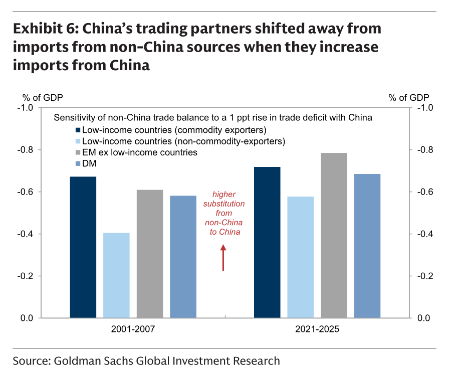 图5：对华逆差每升1pp GDP，对非中国逆差平均降0.7pp，且连年替代效应略强于2000年代