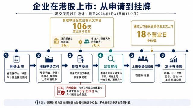 企业港股上市从申请到挂牌全流程示意图