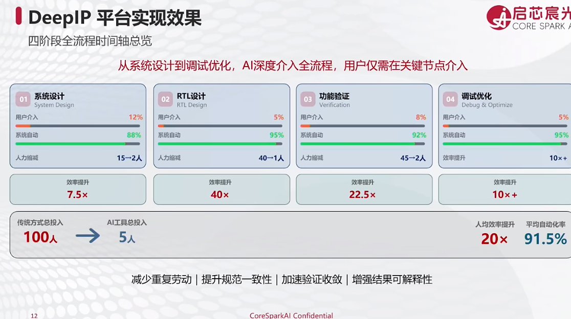 启芯宸光陈文超：从RTL到测试，用AI构建芯片设计闭环｜GACS 2026