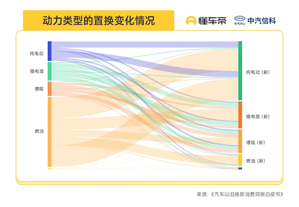 汽车以旧换新白皮书:超8成油车用户油换电 20万以上的车超7成