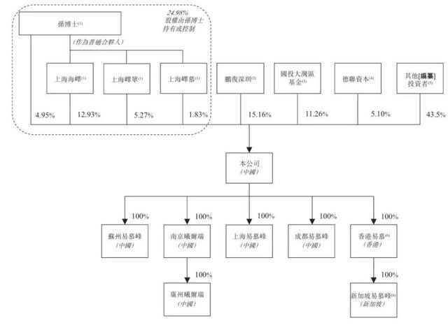 易慕峰主体及附属公司股权架构示意