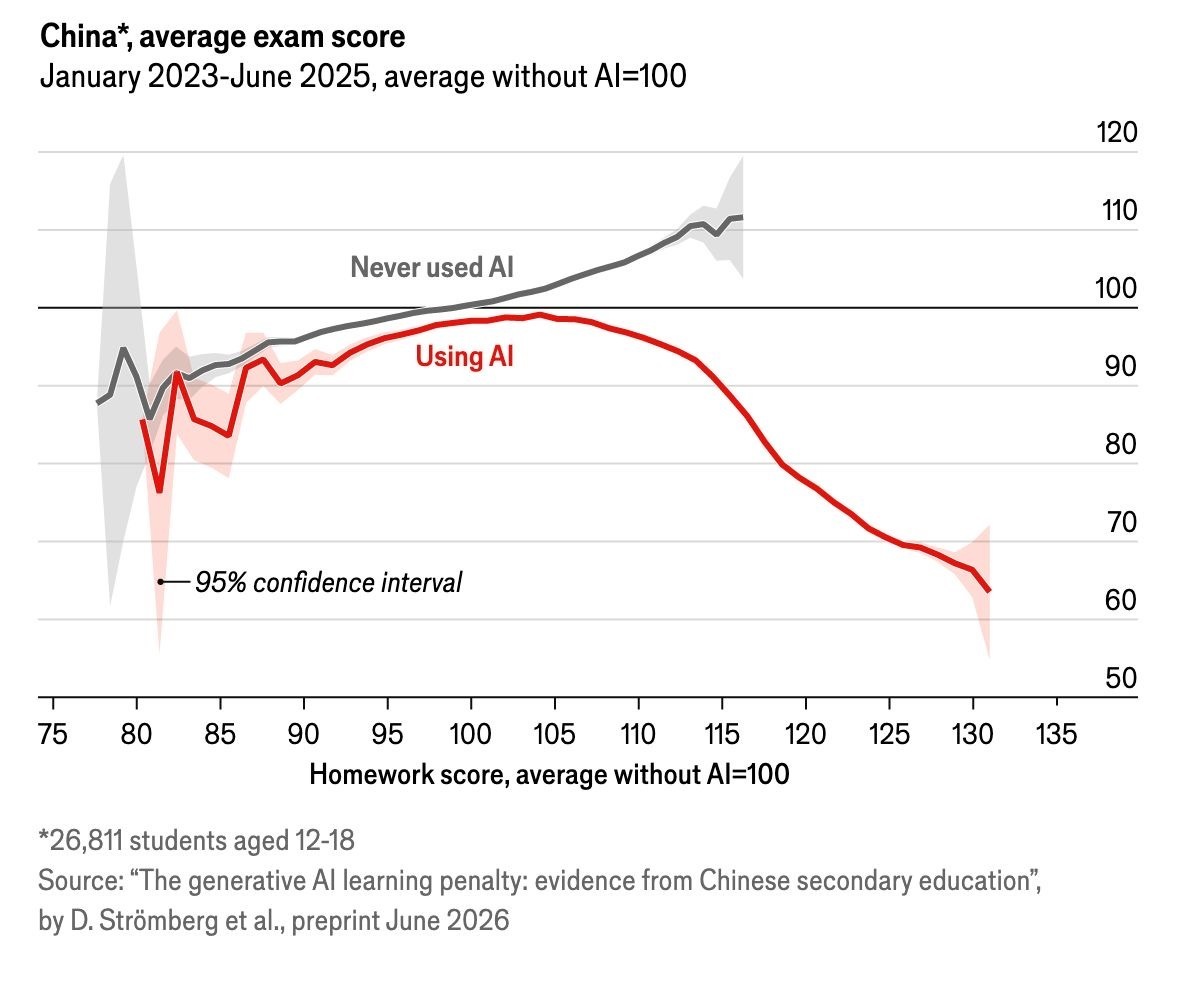 The Economist发了一个覆盖近3万名学生的追踪调查,发现只