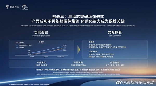 深蓝邓承浩称车载冰箱使用率仅5%引热议 博主吵翻了
