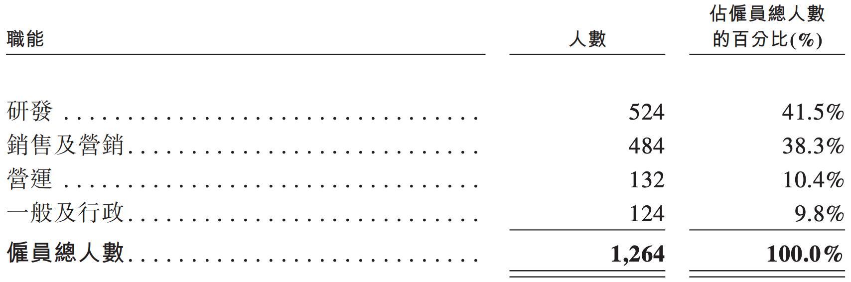 雷军投的前英伟达员工IPO了!开盘暴涨172%
