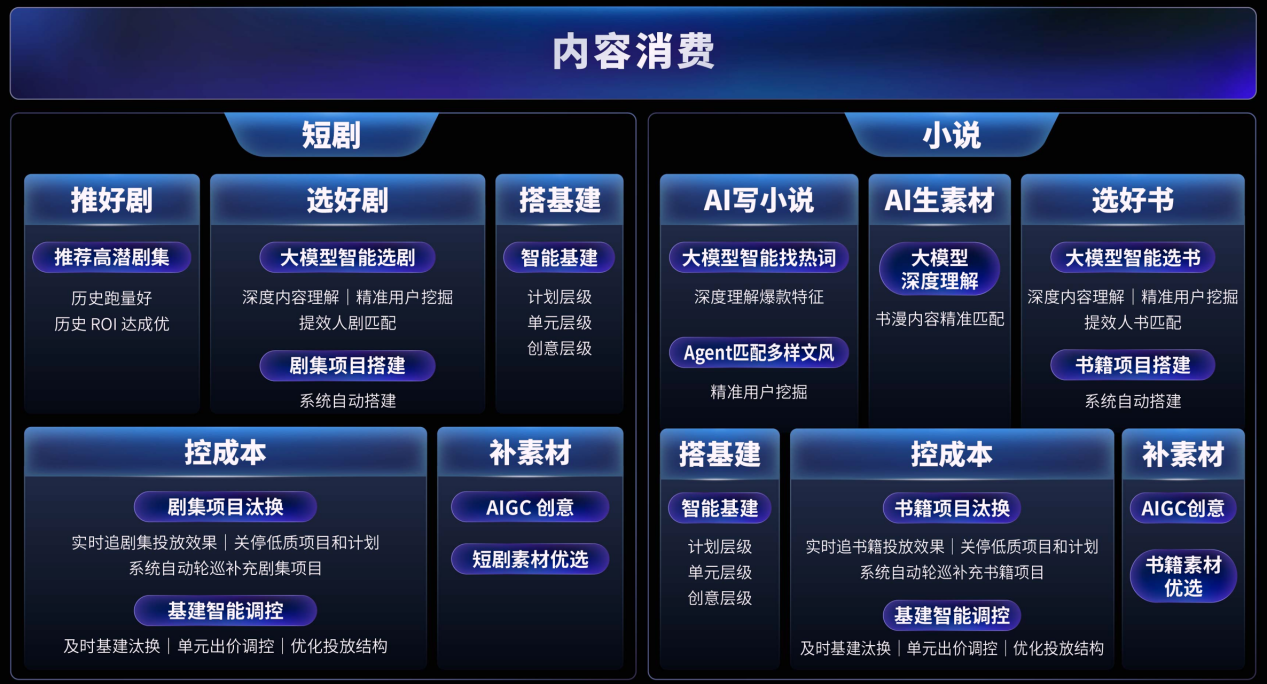 内容消费