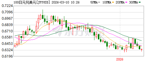 日元兑美元持续下跌。来源:网络