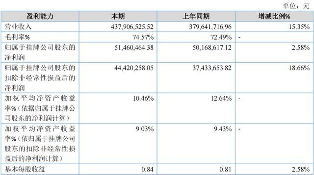 主要会计数据和财务指标,截图自半年报