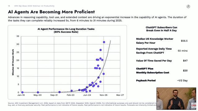 木头姐最新研判:AI正与四大前沿科技深度共振,引发史无前例“大加速”