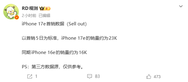 比前代受欢迎！iPhone 17e首销5天卖2.3万台 苹果最便宜手机 国补3999元起