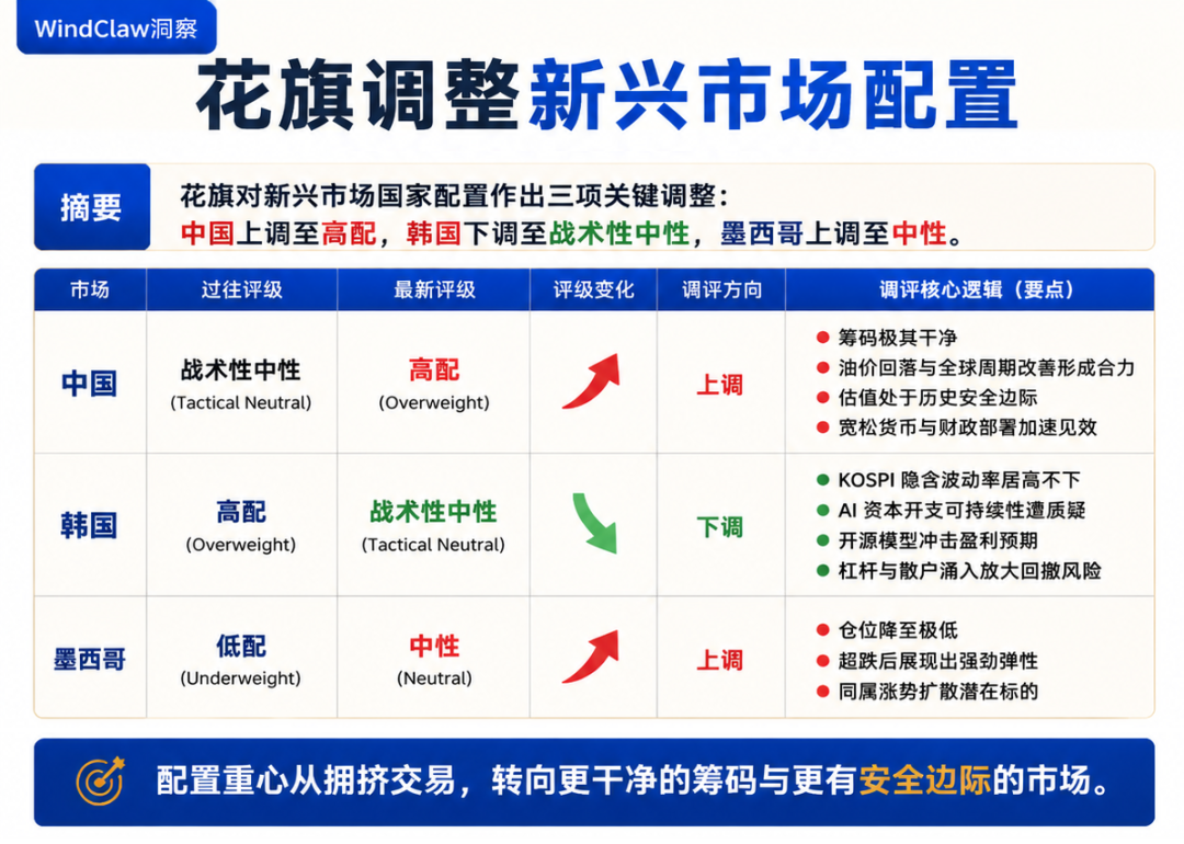 （WindClaw梳理花旗对新兴市场国家配置的调整）
