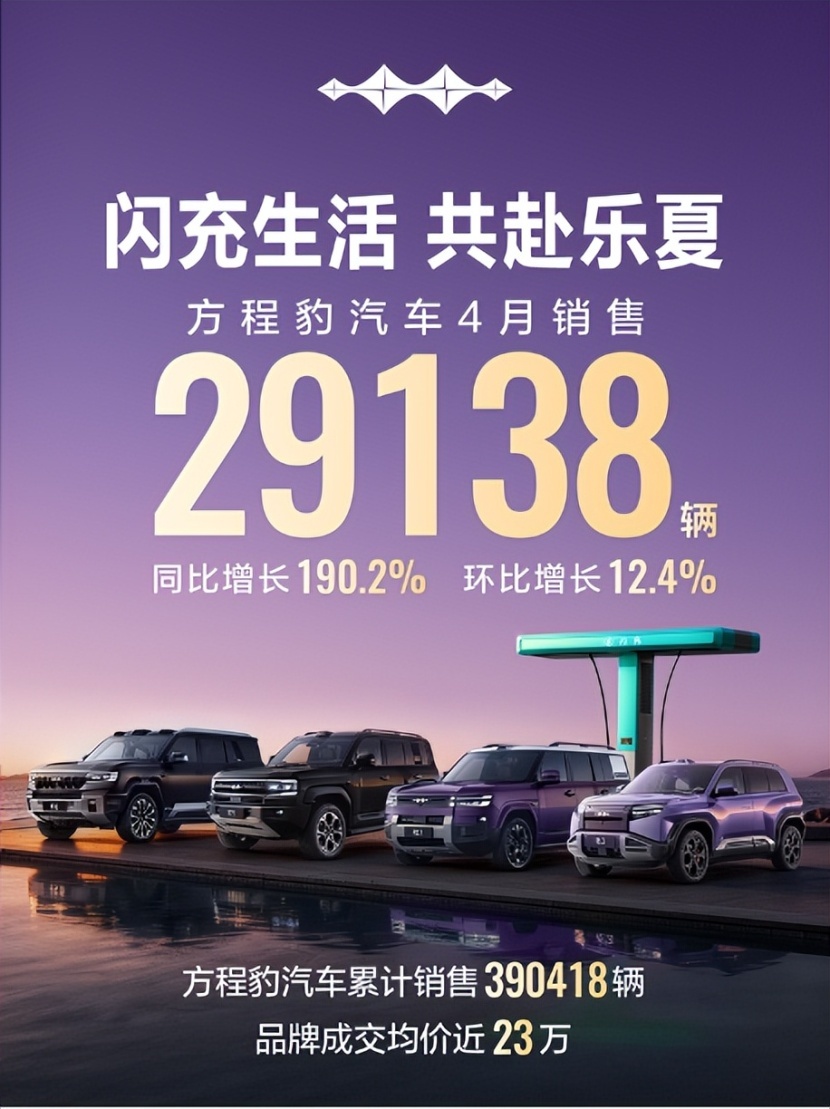 同比大涨190%，方程豹4月销量29138台！