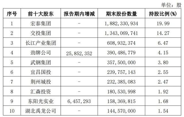 湖北银行前十大股东持股情况明细