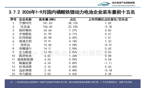 9月新能源乘用车电池装车榜：宁王又拿双第一！