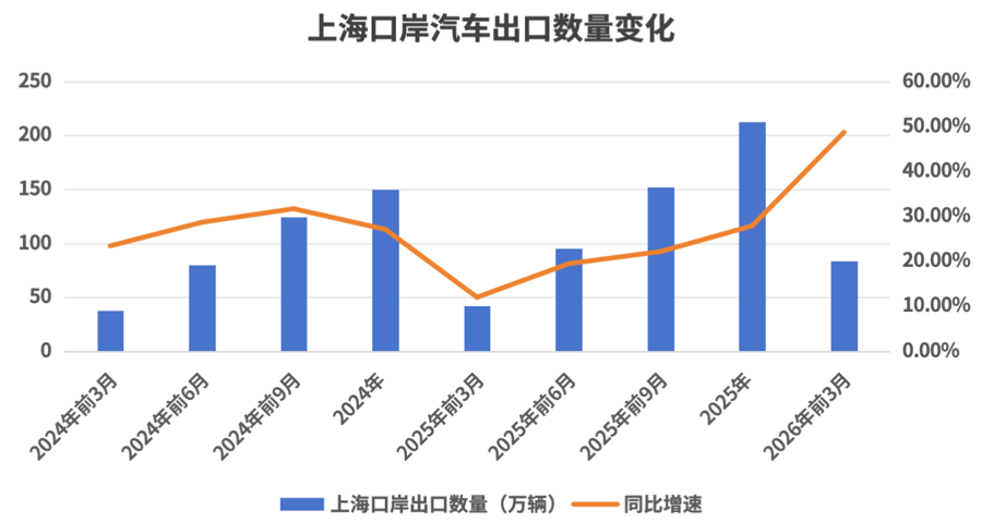 数据来源：上海海关