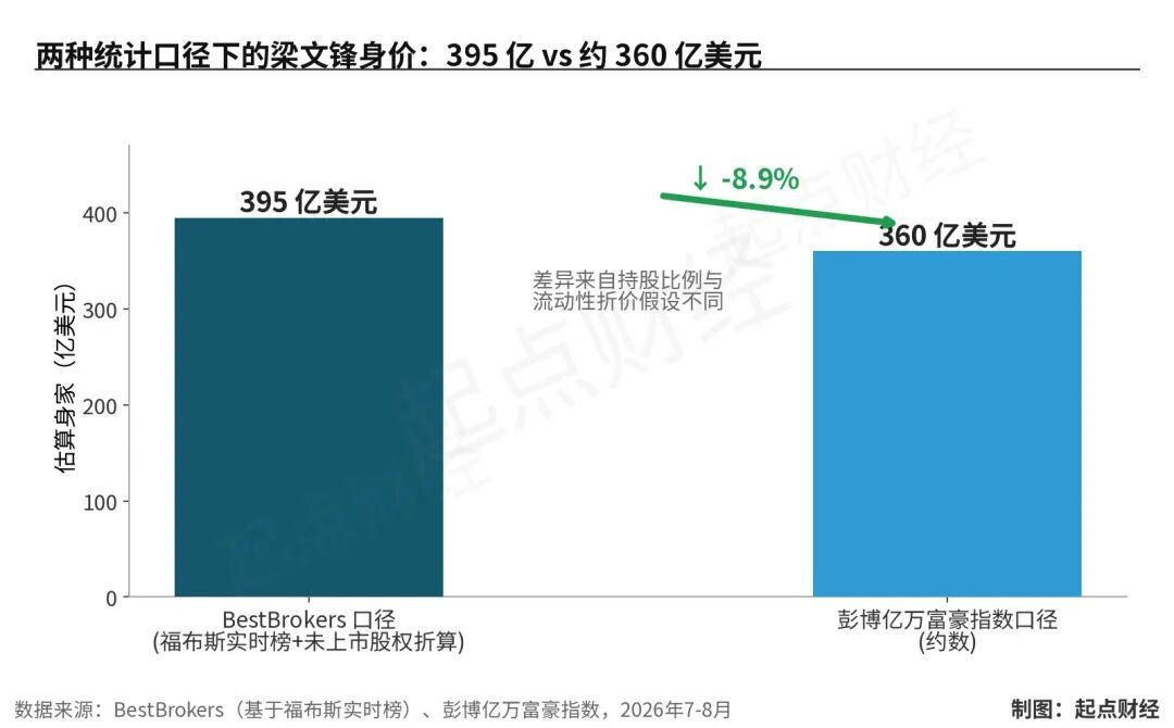 两种统计口径下的梁文锋身价