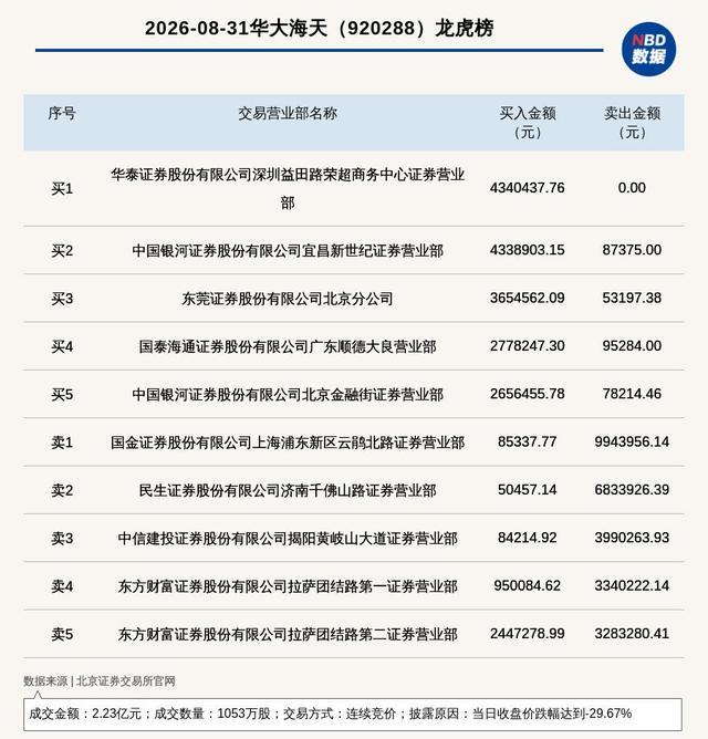 华大海天8月31日交易龙虎榜公示信息