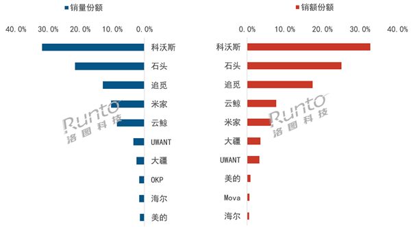 2026中国扫地机器人最新销量排行：科沃斯夺冠 石头、追觅进前三