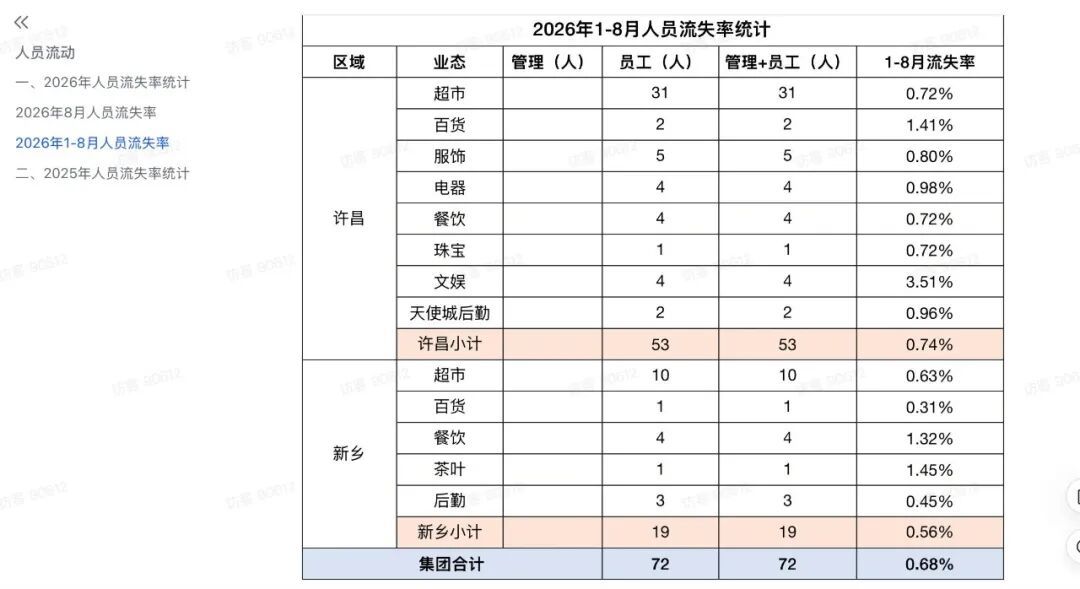 2026年前8个月人员流失数据(来源:胖东来官网飞书云文档截图)