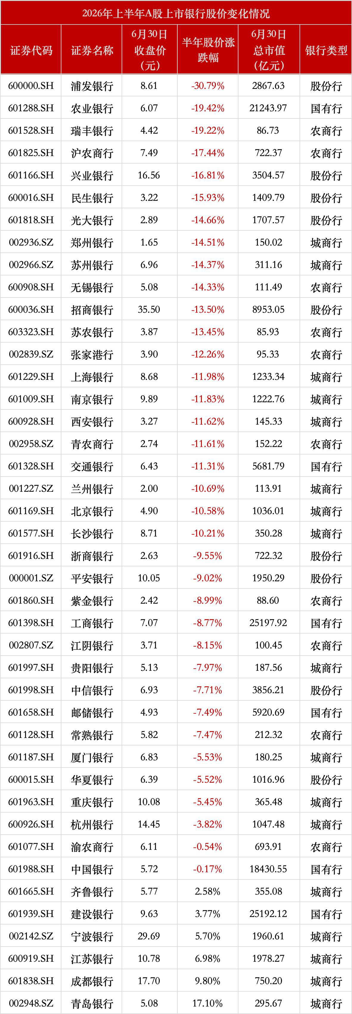 来自同花顺iFinD股价（前复权）数据，涨跌幅是相较2025年12月31日收盘价