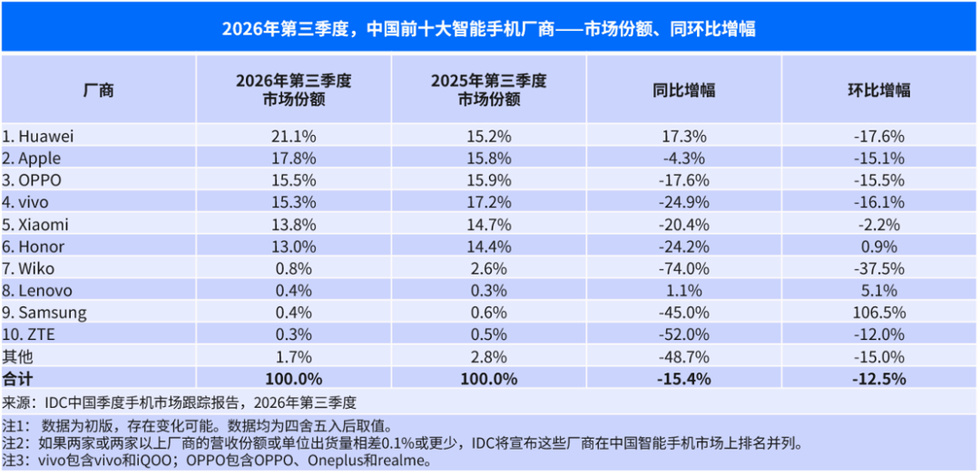 【华为逆势增长!“头部手机厂商中三季度唯一实现同比双位数增长”】10