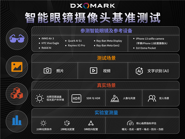 填补行业空白!DXO将发布全球首个智能眼镜影像基准测试