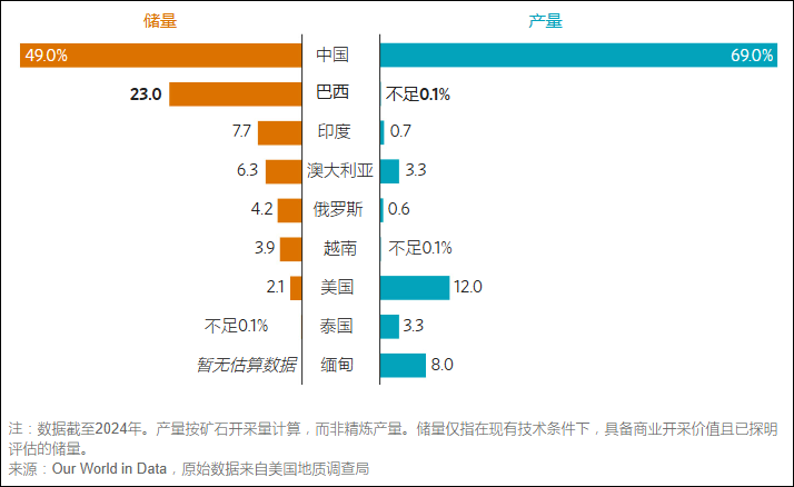 部分国家稀土产量与储量占全球总量的份额 《华尔街日报》制图