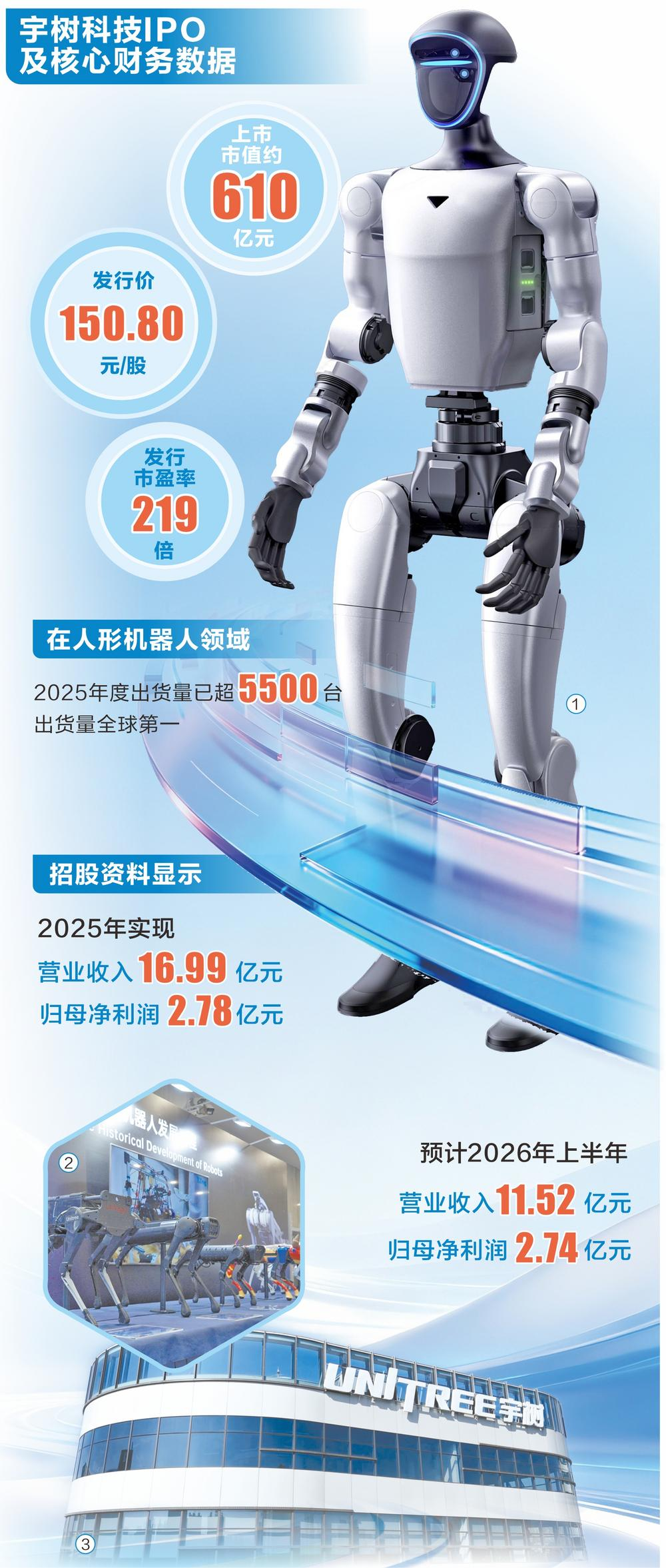 图1图2为宇树科技产品，图3为公司办公楼。 资料来源：公司公告 受访公司/供图
