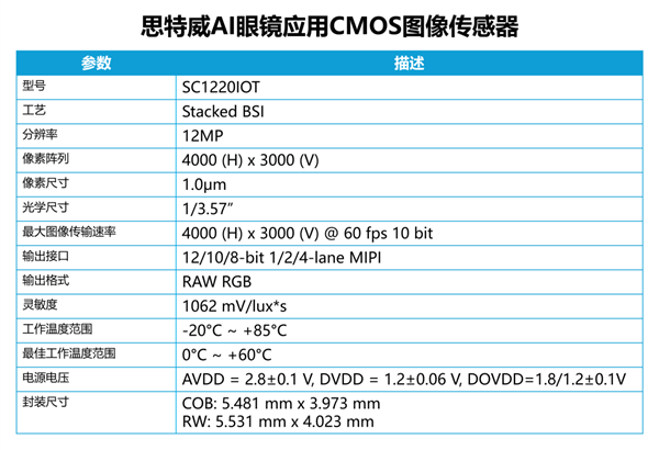 想特威SC1220IOT发布:1200万像素AI眼镜传感器 赞成低功耗常开