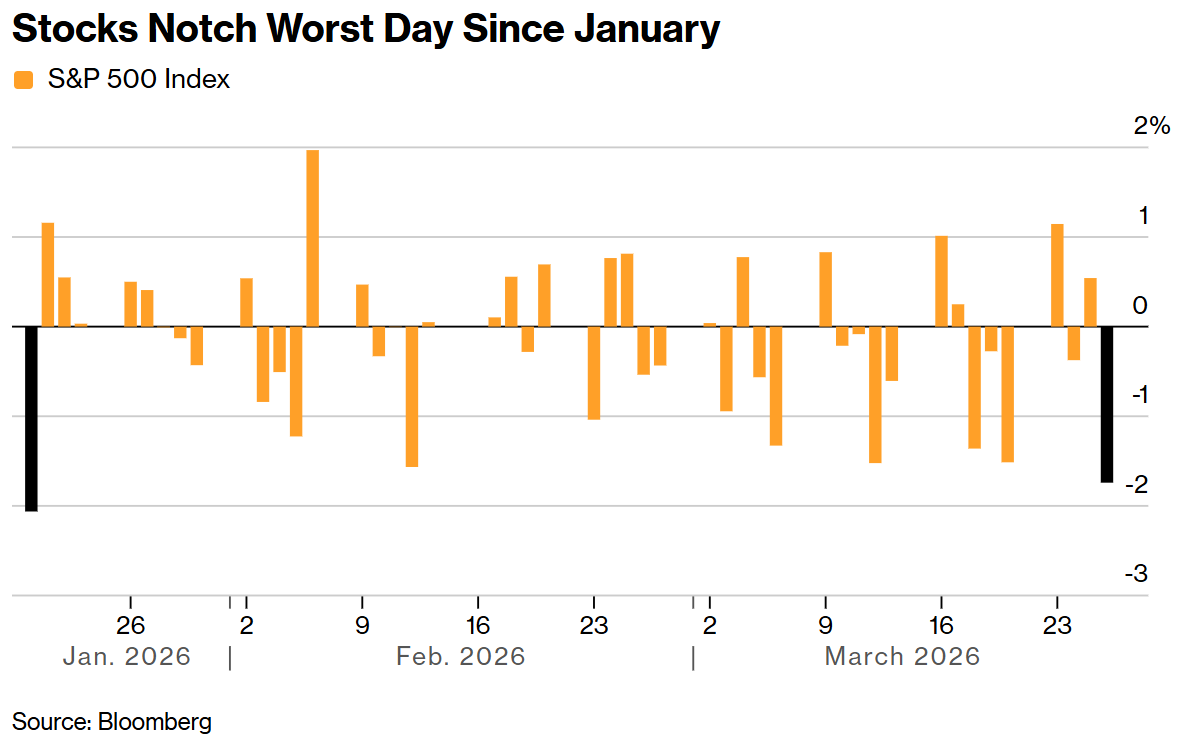 股市创下1月以来最糟糕的一天