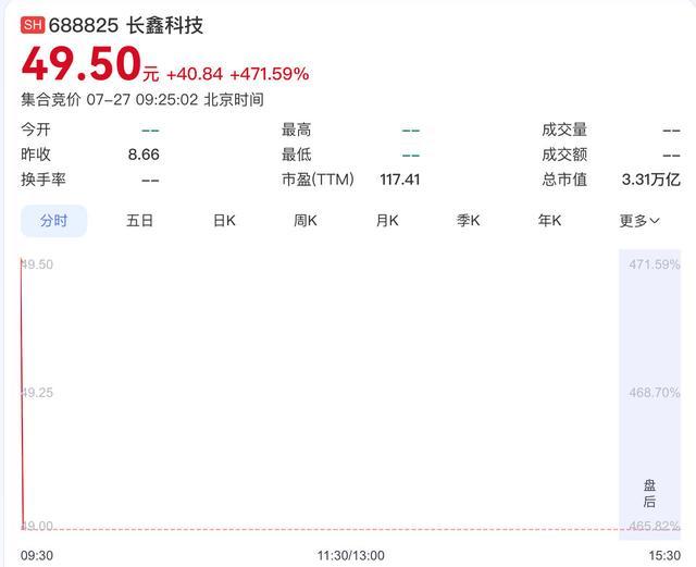 长鑫科技上市首日股票行情界面