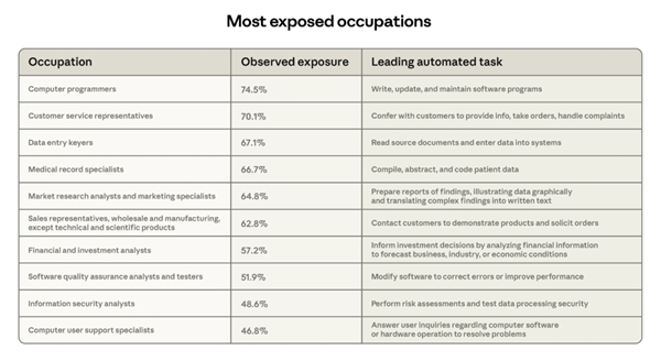 Anthropic参谋文牍：先拥抱AI的行业或者会先被AI吃掉