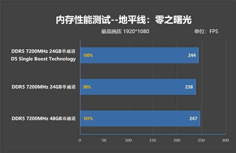 D5 Single Boost实测！技嘉Z890 AORUS ELITE DUO X主板内存体验：单通道游戏性能干翻双通道