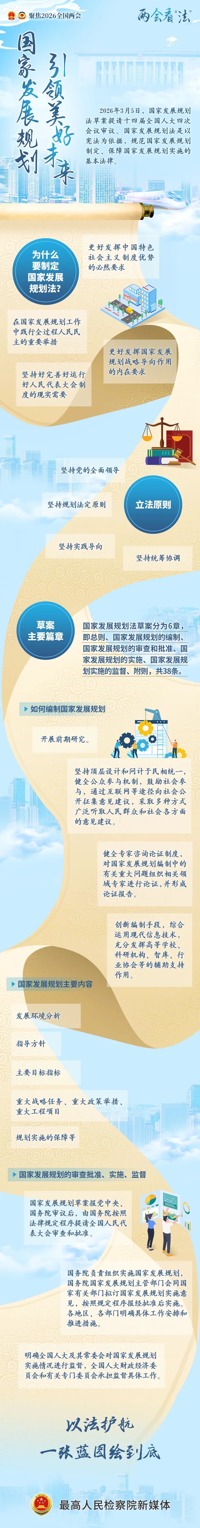 【两会看“法”】国家发展规划法草案亮点出炉！未来的“中国蓝图”这样画