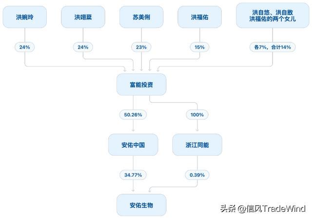 洪氏家族控制安佑生物的股权架构图