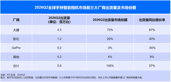 全球手持智能相机中国品牌霸榜!大疆、影石合计拿下93%份额