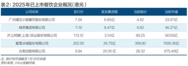 2025年港股上市餐饮企业概况一览