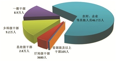 全国纪检监察机关处分人员按职级划分图。