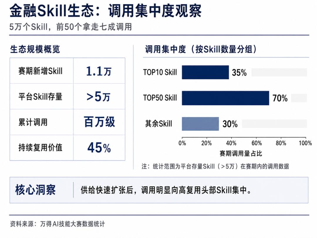 金融Skill生态调用集中度观察